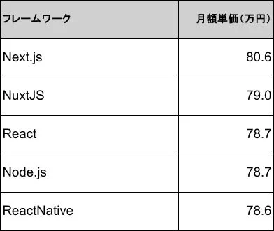 JavaScriptフレームワークの月額単価を比較した表です。Next.jsが80.6万円で最も高く、NuxtJS、React、Node.js、ReactNativeが続きます。各フレームワークの市場価値を示しています。