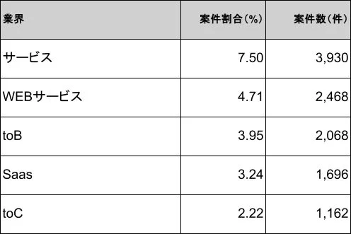 この表は、業界別の案件割合と案件数を示しています。サービス業が最も割合と件数が多く、次いでWEBサービス、toB、SaaS、toCの順に並んでいます。各業界のビジネス規模を比較するデータです。