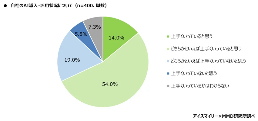 自身のAI導入・活用状況