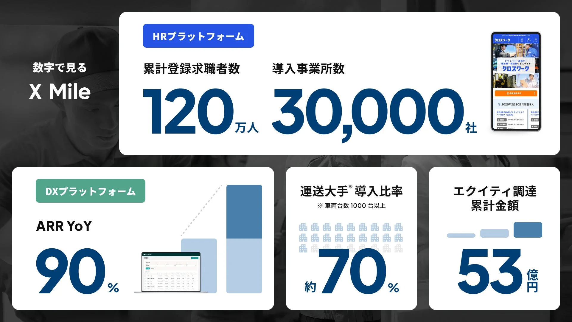 数字で見る X Mile HRプラットフォームの成長