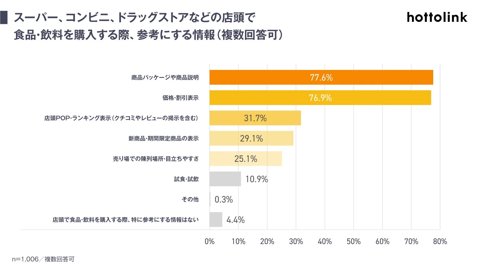 スーパー、コンビニ、ドラッグストアなどの店頭で食品・飲料を購入する際、参考にする情報