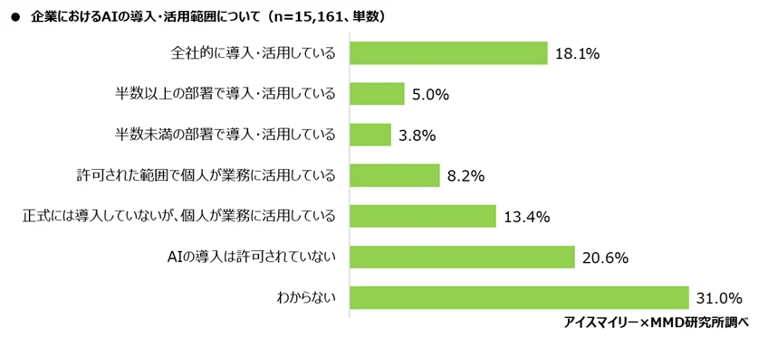 企業におけるAIの導入・活用範囲