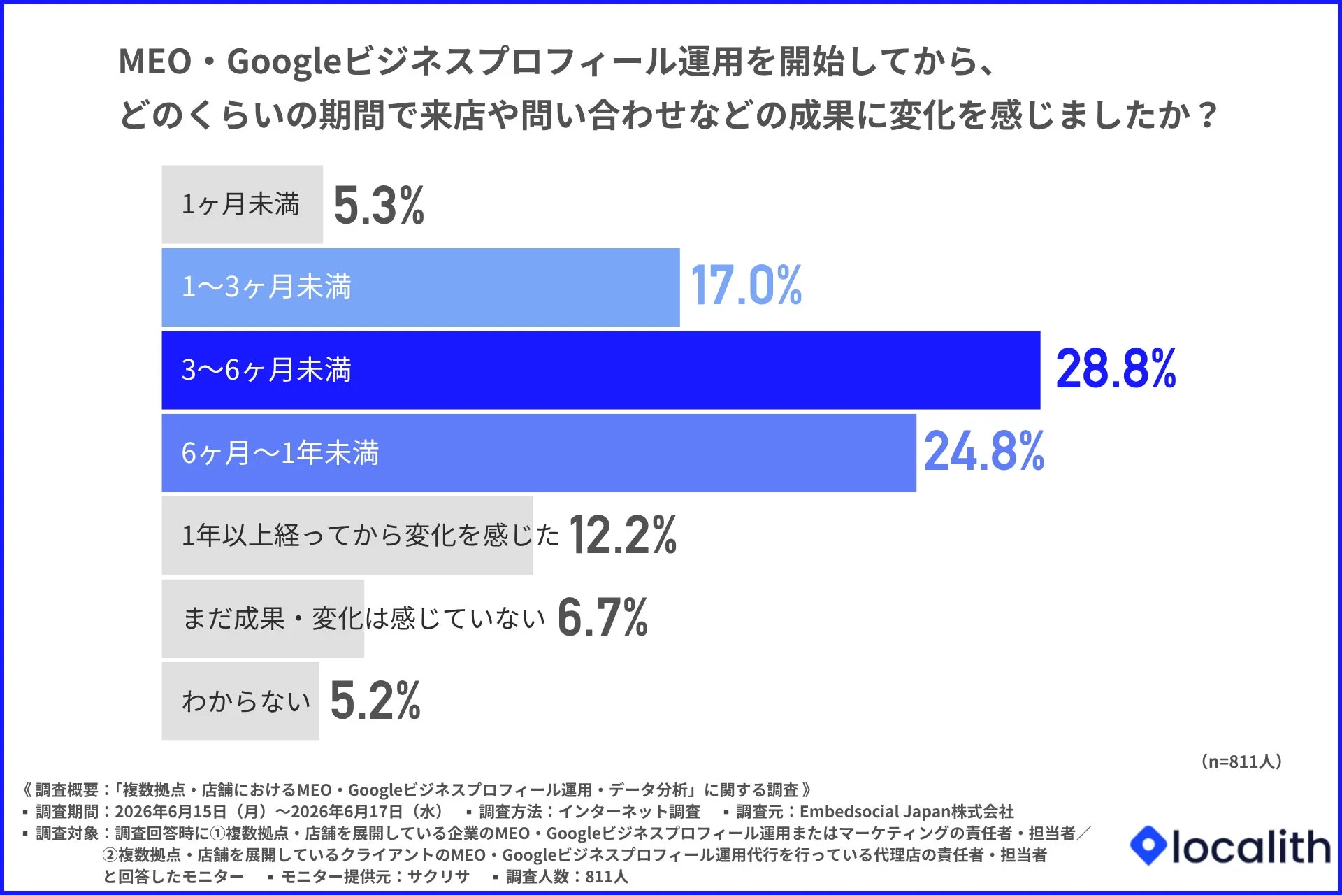 MEO・Googleビジネスプロフィール運用の成果実感時期
