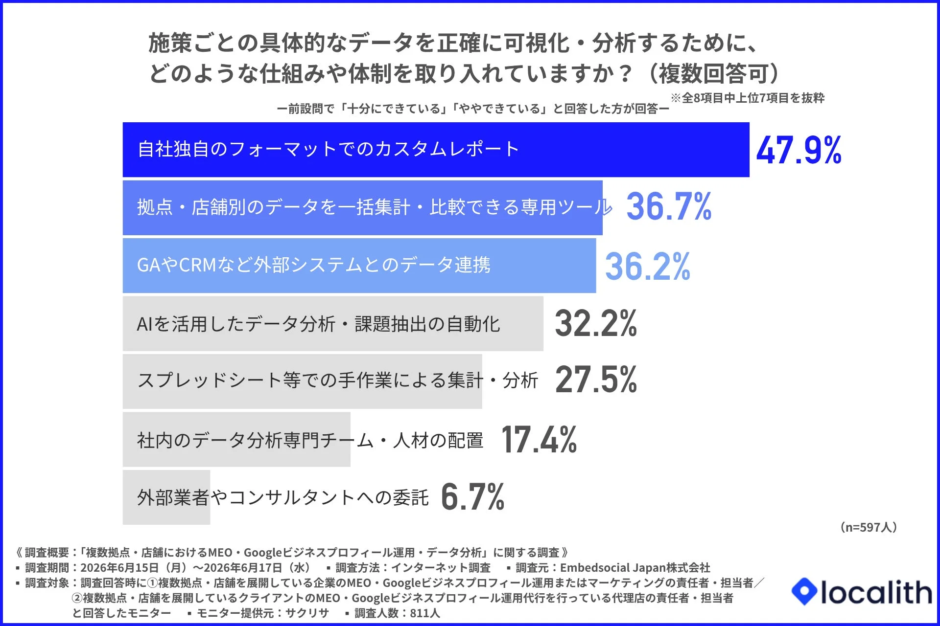 施策ごとのデータ可視化・分析体制