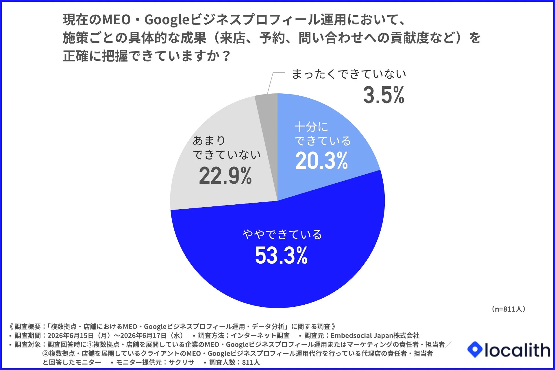 MEO・Googleビジネスプロフィール運用の成果把握状況