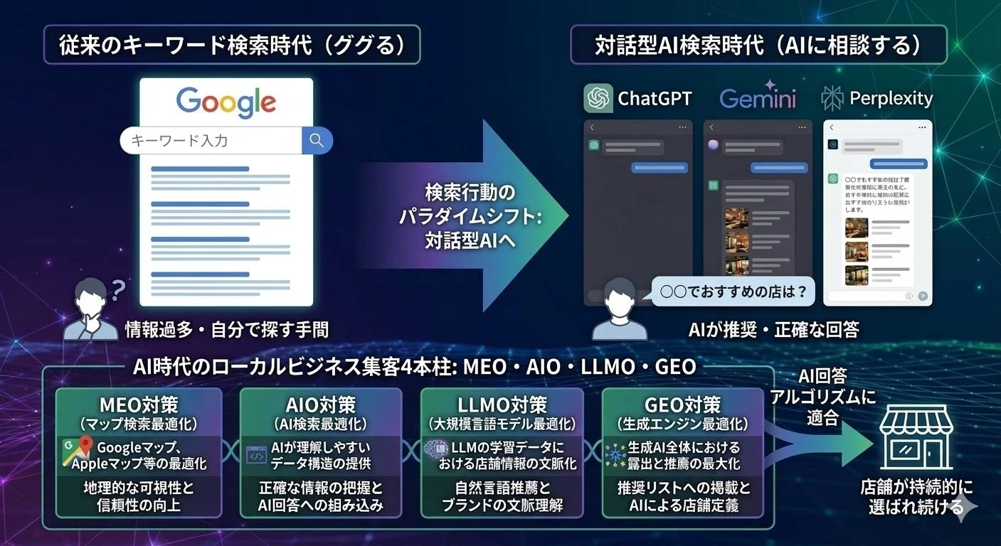 キーワード検索から対話型AI検索へのパラダイムシフトと、AI時代のローカルビジネス集客戦略を解説。