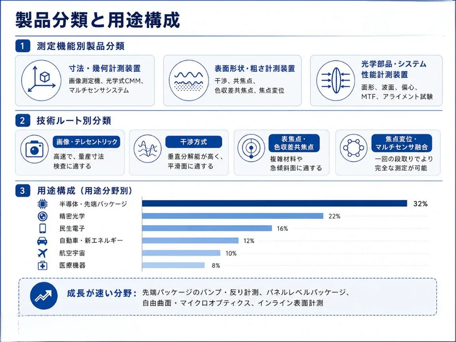製品分類と用途構成