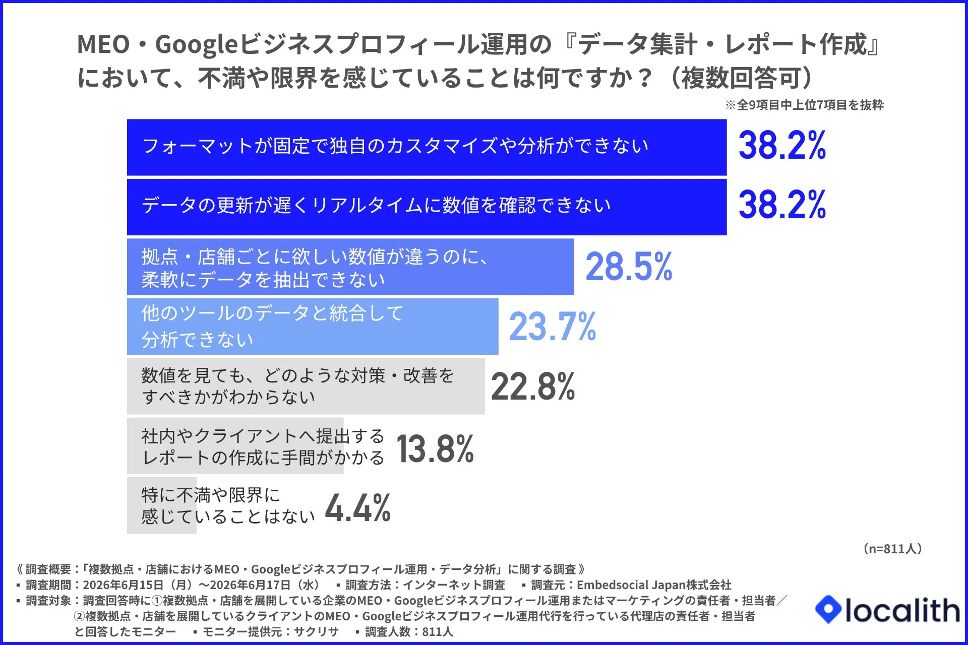 MEO・Googleビジネスプロフィール運用のデータ集計・レポート作成における不満や限界
