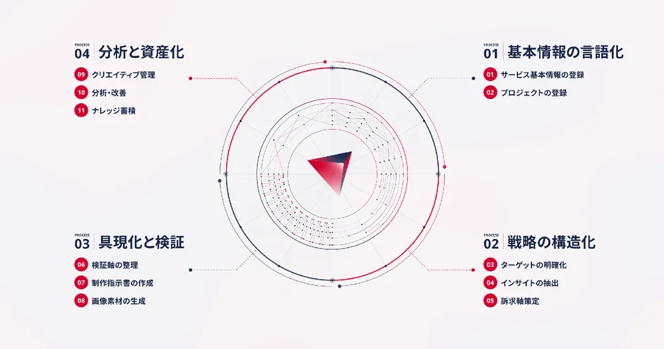 「vect」の4つのプロセス