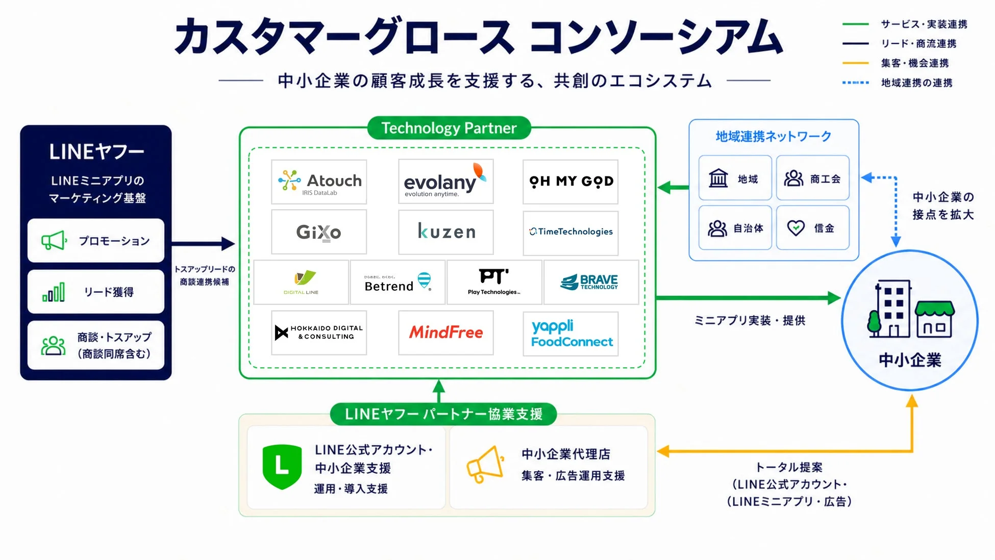 カスタマーグロースコンソーシアムの図解