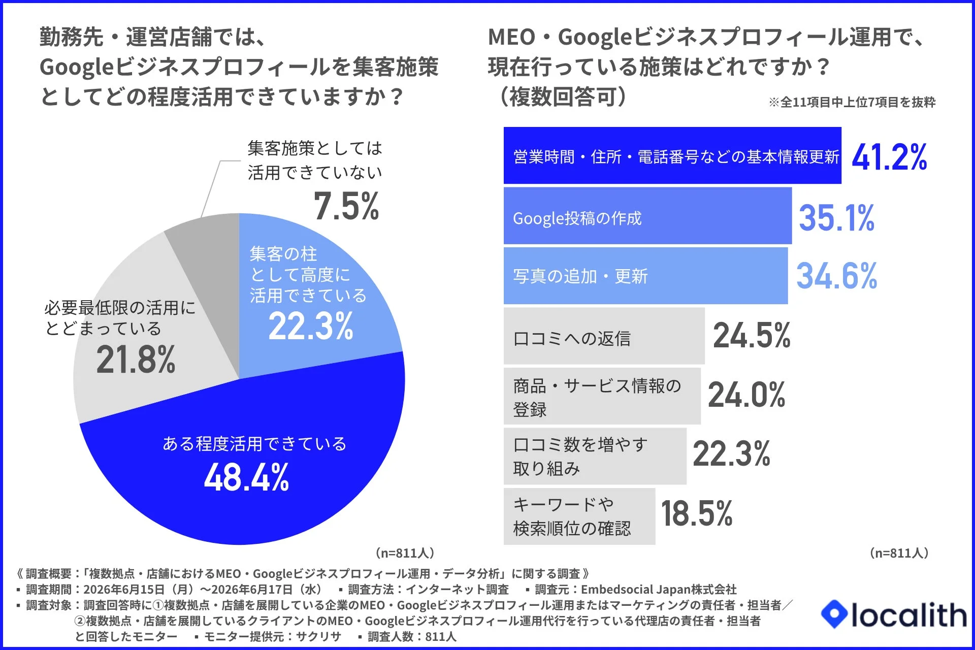 Googleビジネスプロフィールの活用状況と施策
