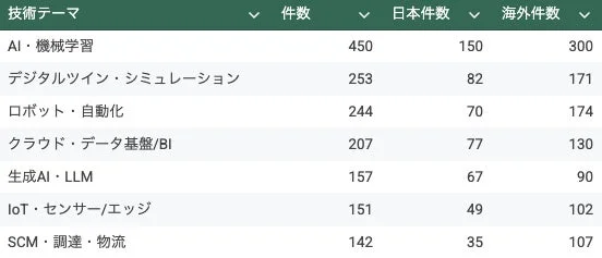 技術テーマ別の件数