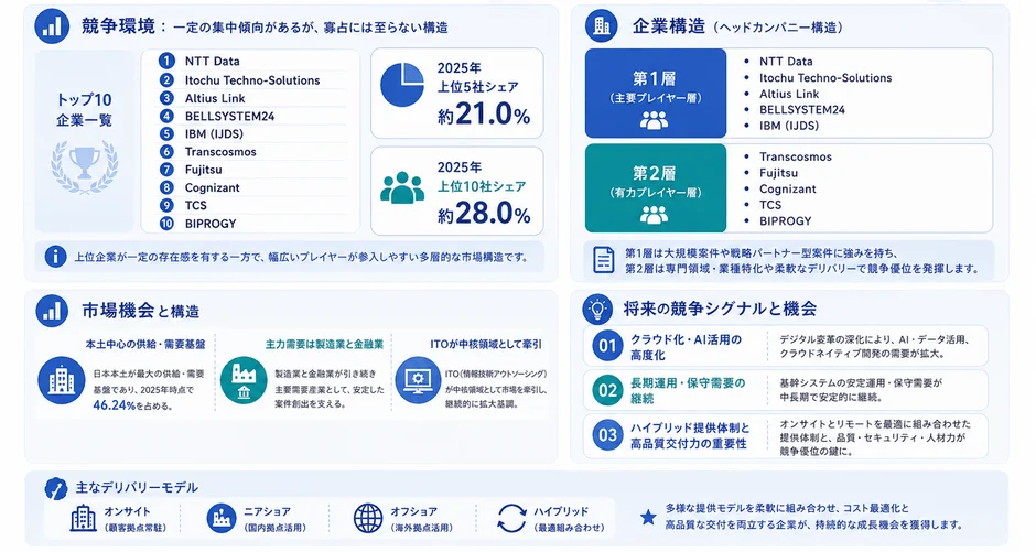 競争環境と主要企業ランキング