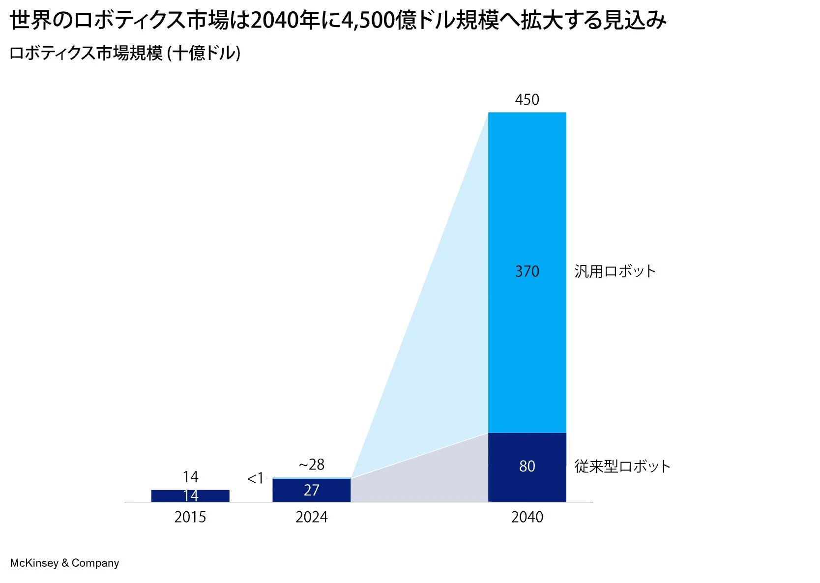 2040年の成長の中心は「汎用ロボット」