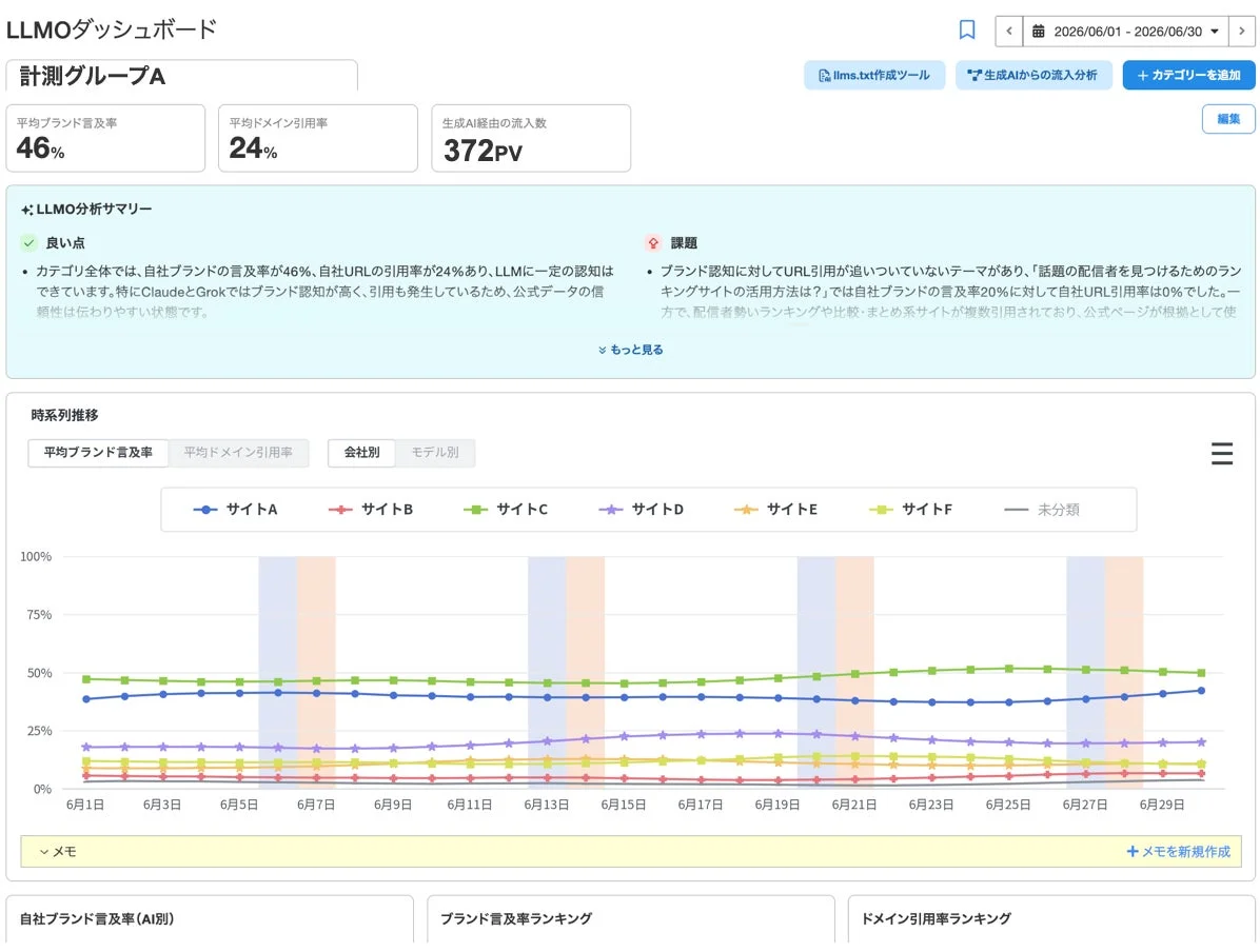 LLMOダッシュボードの分析サマリーと時系列推移グラフ