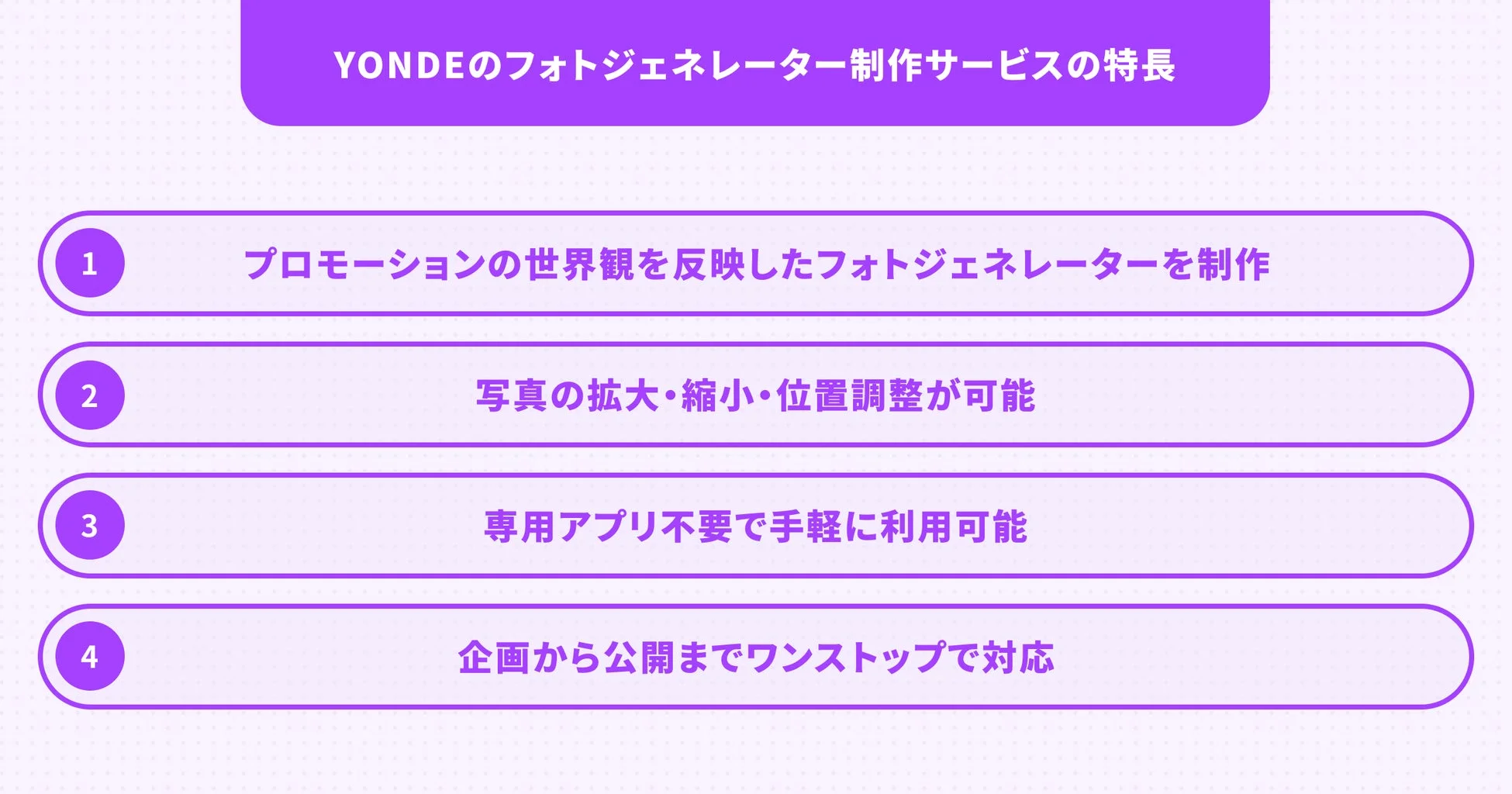YONDEのフォトジェネレーター制作サービスの特長をまとめた画像