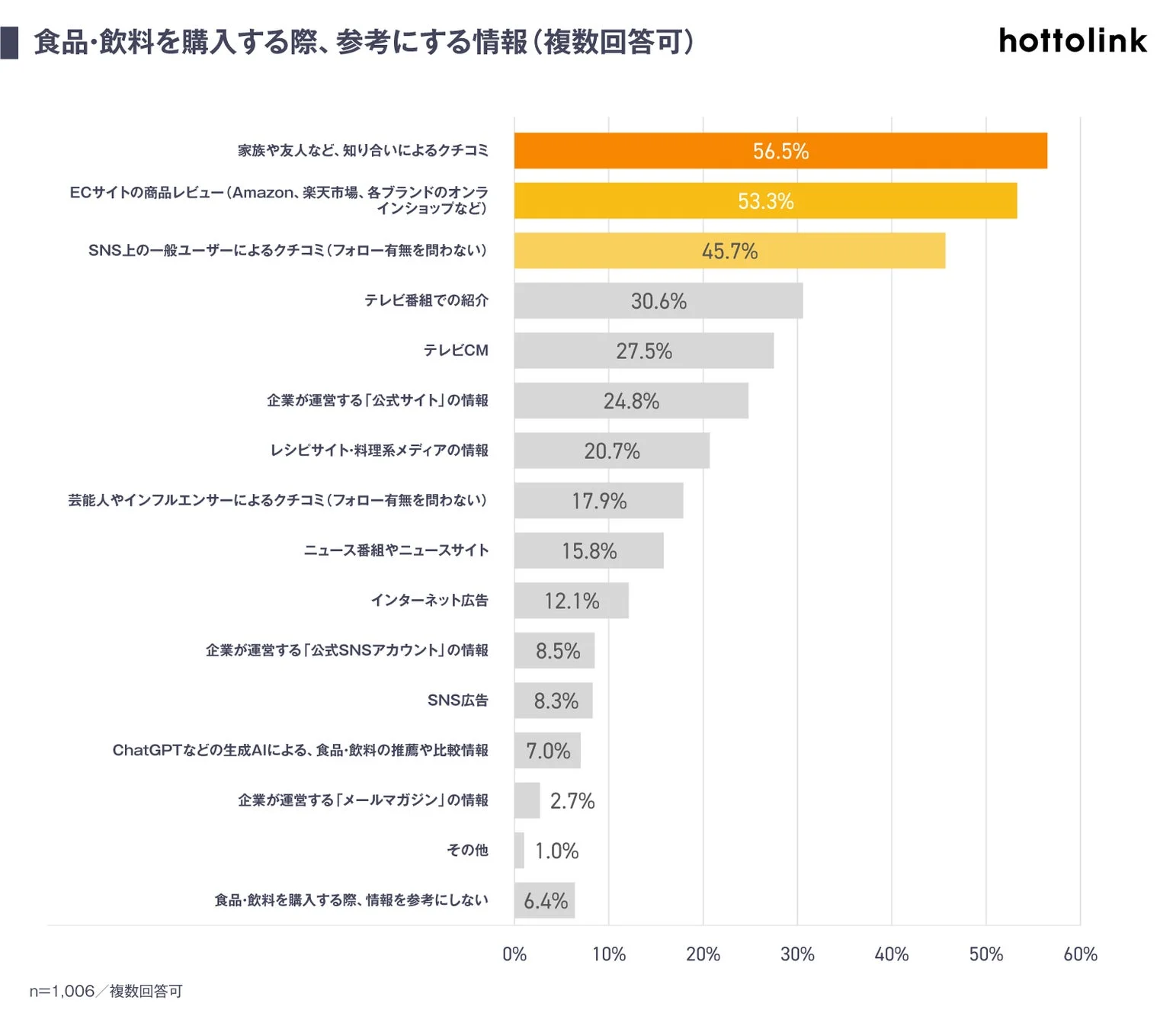 食品・飲料を購入する際、参考にする情報