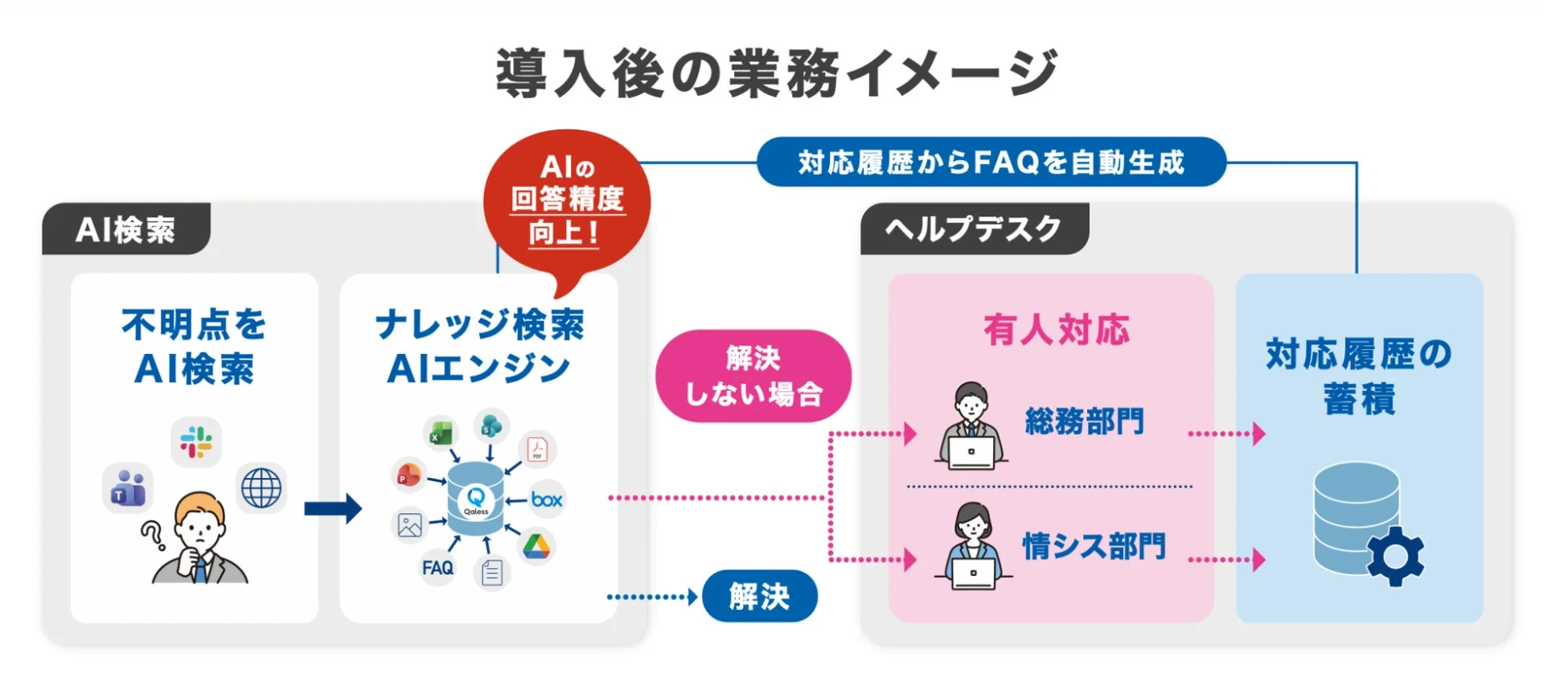 導入後の業務イメージ AI検索 不明点をAI検索 ナレッジ検索AIエンジン AIの回答精度向上！ 解決しない場合 解決 ヘルプデスク 有人対応 総務部門 情シス部門 対応履歴の蓄積 対応履歴からFAQを自動生成 Qaless FAQ Slack Teams Excel PowerPoint PDF Box GoogleDrive