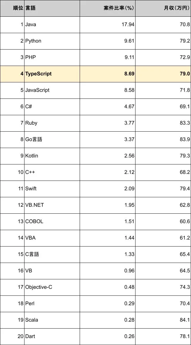 プログラミング言語ごとの案件比率と平均月収をまとめたランキング表です。Javaが案件比率で1位、Scalaが月収で最も高い値を示しています。TypeScriptが案件比率8.69%、月収79.0万円で4位にハイライトされています。