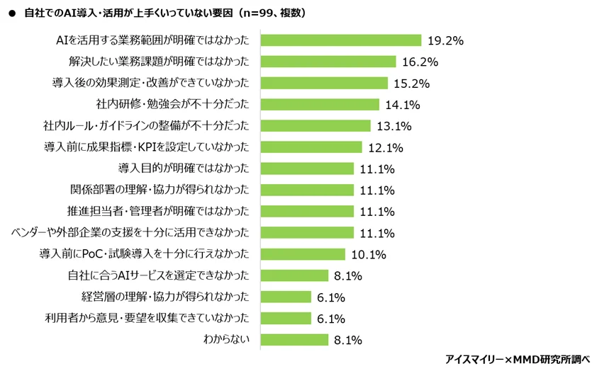自社でのAI導入・活用が上手くいっていない要因