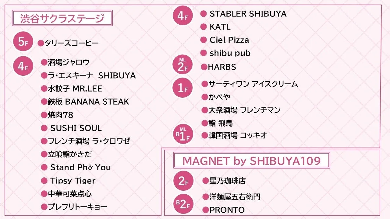 渋谷サクラステージ 5F タリーズコーヒー 4F 酒場ジャロウ ラ・エスキーナ SHIBUYA 水餃子 MR.LEE 鉄板 BANANA STEAK 焼肉78 SUSHI SOUL フレンチ酒場 ラ・クロワゼ 立喰鮨 かきだ Stand Phở You Tipsy Tiger 中華可菜点心 プレフリトーキョー 4F STABLER SHIBUYA KATL Ciel Pizza shibu pub ML2F HARBS 1F サーティワンアイスクリーム かべや 大衆酒場 フレンチマン 鮨 飛鳥 MLB1F 韓国酒場 コッキオ MAGNET by SHIBUYA109 2F 星乃珈琲店 B2F 洋麺屋五右衛門 PRONTO