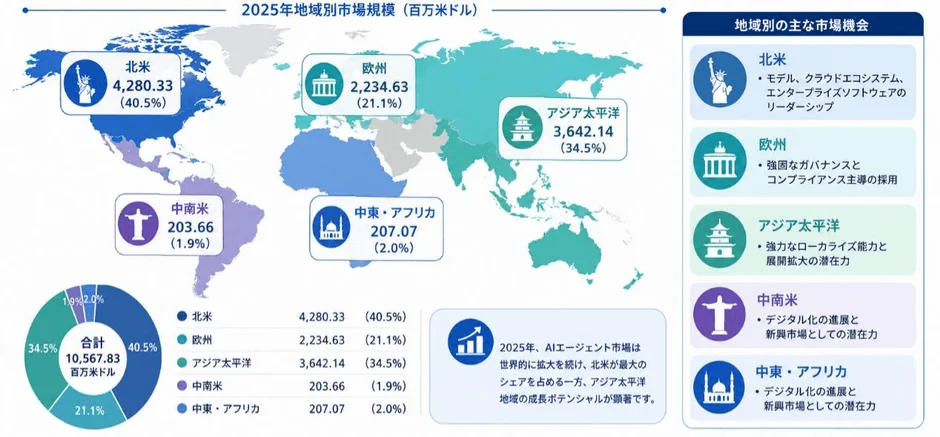 2025年のAIエージェント市場の地域別規模と市場機会