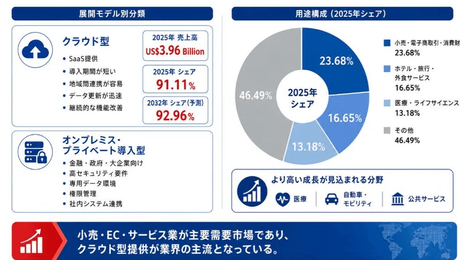 展開モデル別分類と用途構成