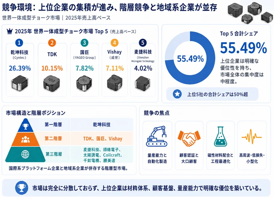 世界一体成型チョーク市場の競争環境
