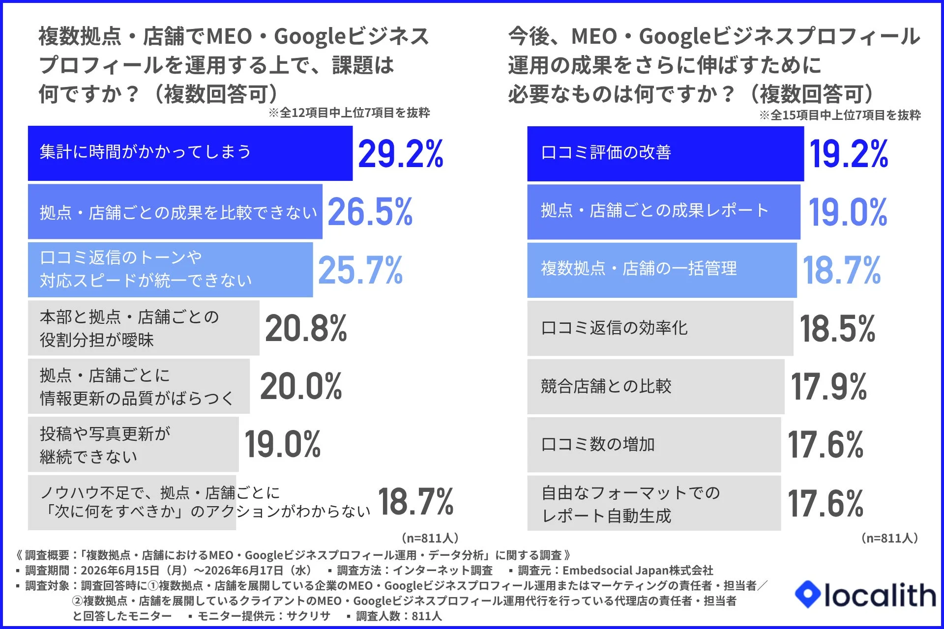 複数拠点・店舗でMEO・Googleビジネスプロフィールを運用する上での課題と、成果を伸ばすために必要なもの