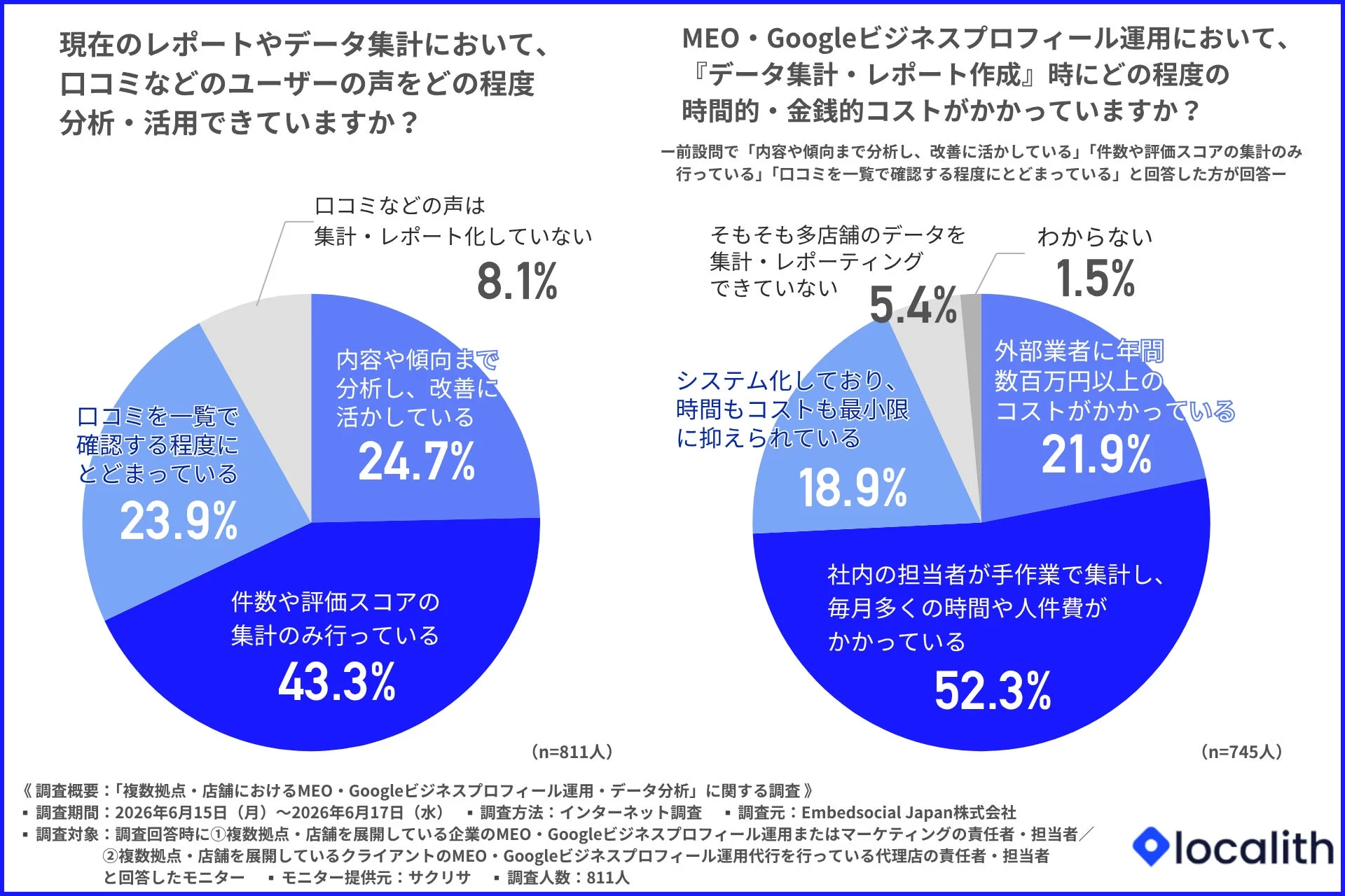口コミなどのユーザーの声をどの程度分析・活用できているか