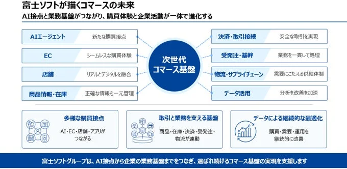 富士ソフトが描くコマースの未来