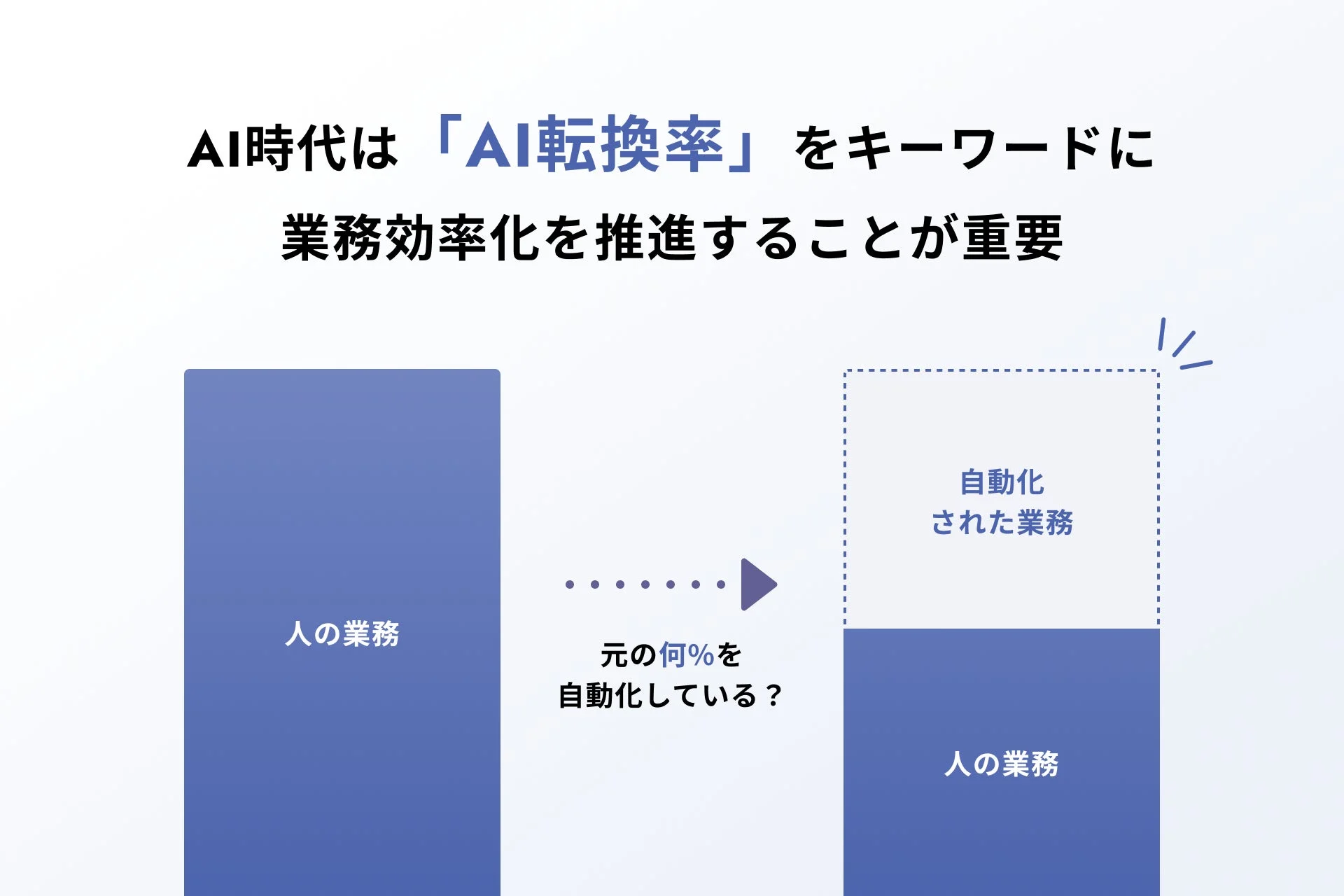 AI時代は「AI転換率」をキーワードに業務効率化を推進