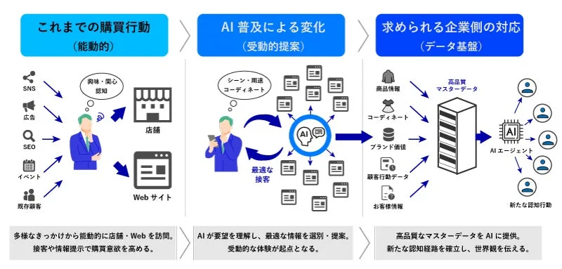 購買行動の変化