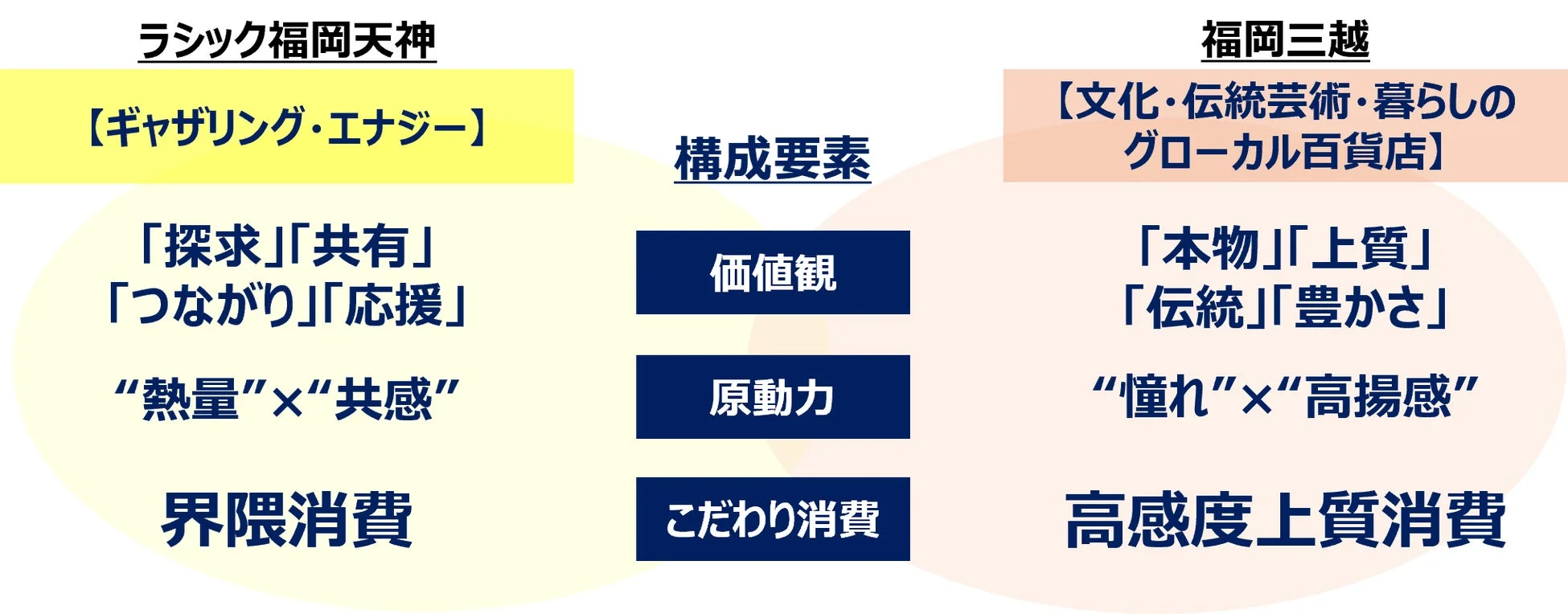 福岡三越とラシック福岡天神の構成要素比較