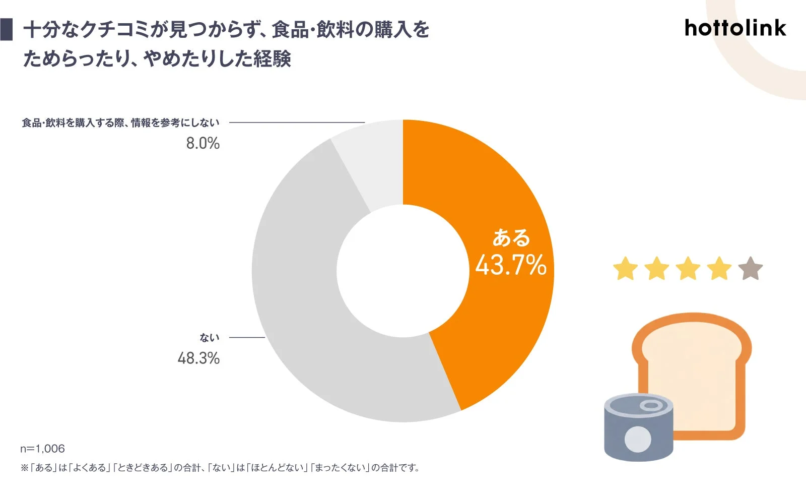 十分なクチコミが見つからず、食品・飲料の購入をためらったり、やめたりした経験