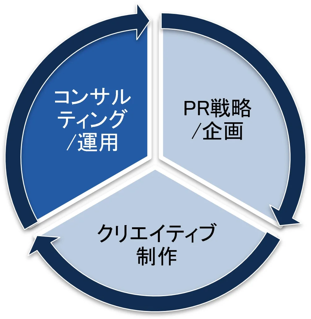 コンサルティング、PR戦略、クリエイティブ制作の循環図