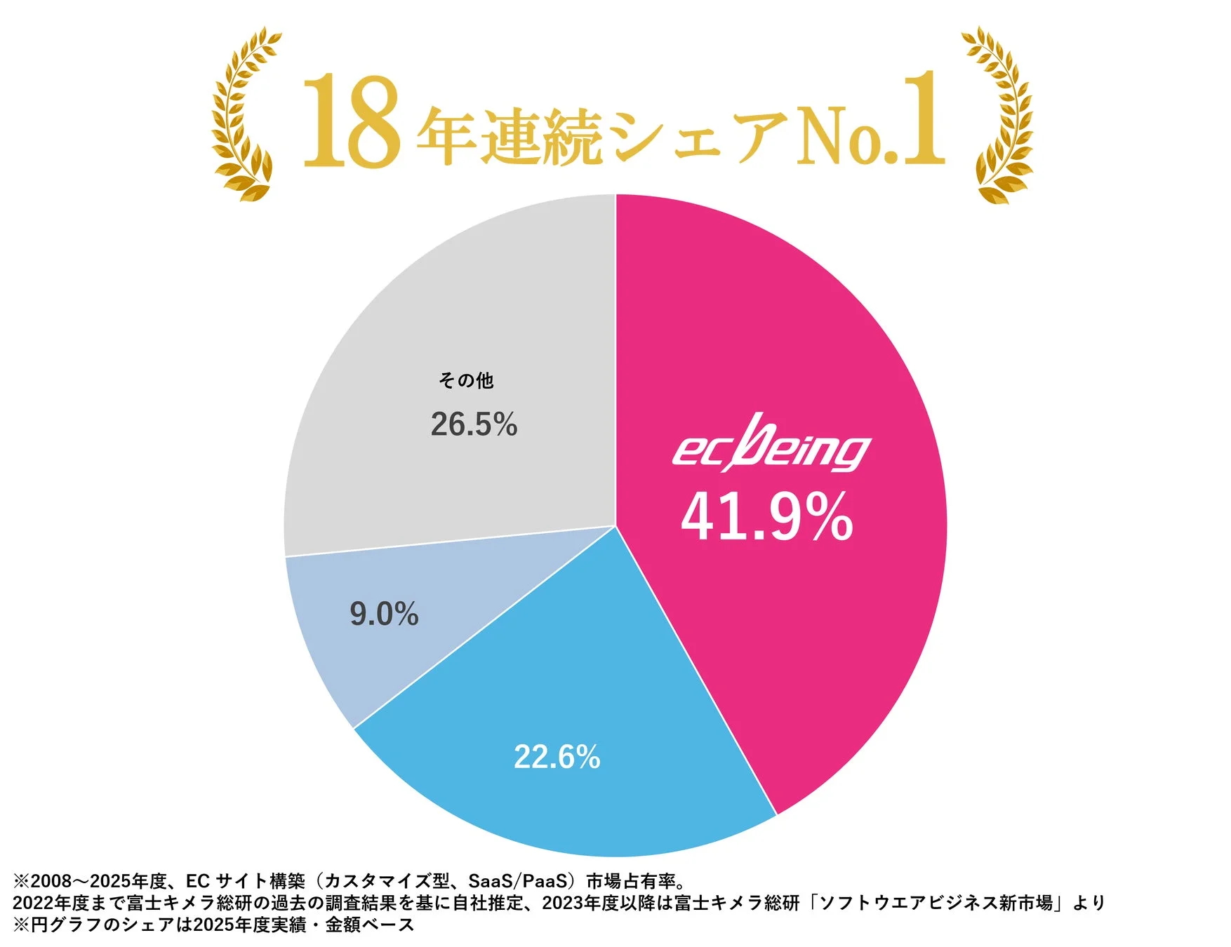ECサイト構築市場シェア円グラフ