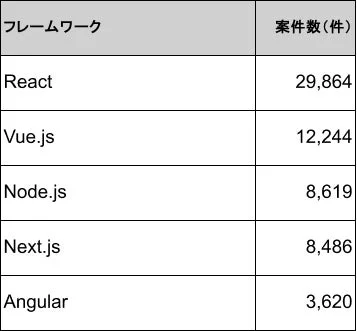 この画像は、主要なJavaScriptフレームワークごとの案件数を示す表です。Reactが最も多く、次いでVue.js、Node.js、Next.js、Angularが続き、各フレームワークのプロジェクト数が数値で示されています。