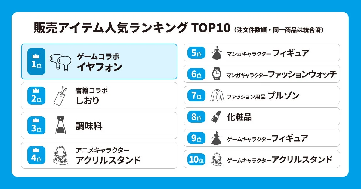販売アイテム人気ランキング TOP10 (注文件数順・同一商品は統合済)