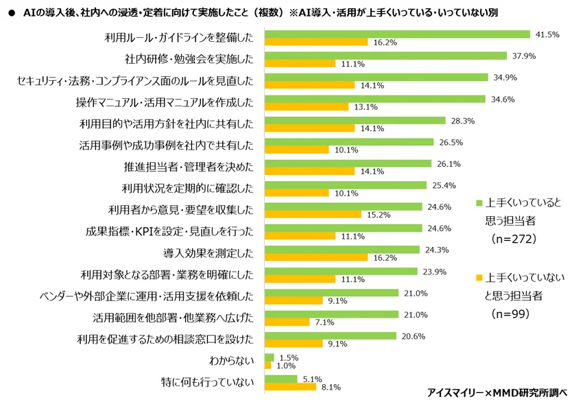 AIの導入後、社内への浸透・定着に向けて実施したこと