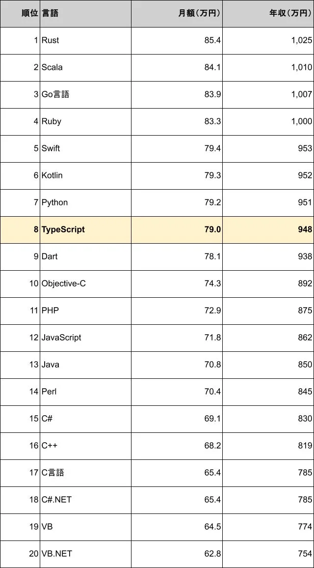 プログラミング言語20種類の月額および年収ランキング表。Rustが1位で、TypeScriptは8位にハイライトされている。エンジニアの給与水準を示すデータです。
