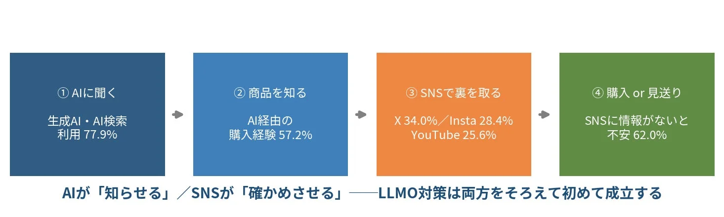 現代の購買行動におけるAIとSNSの役割