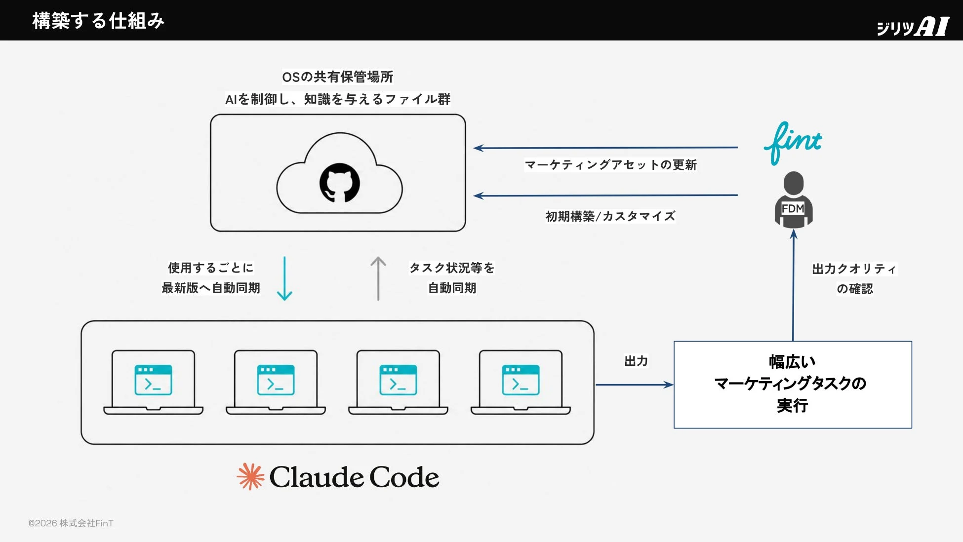 構築する仕組み