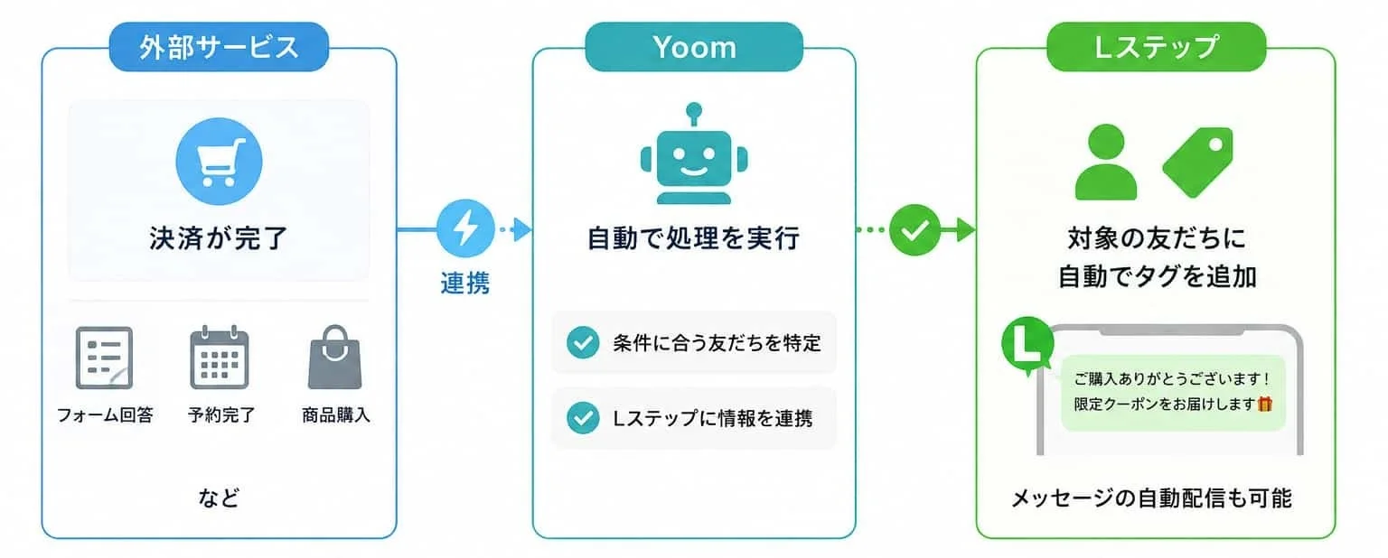 YoomとLステップの連携フロー例
