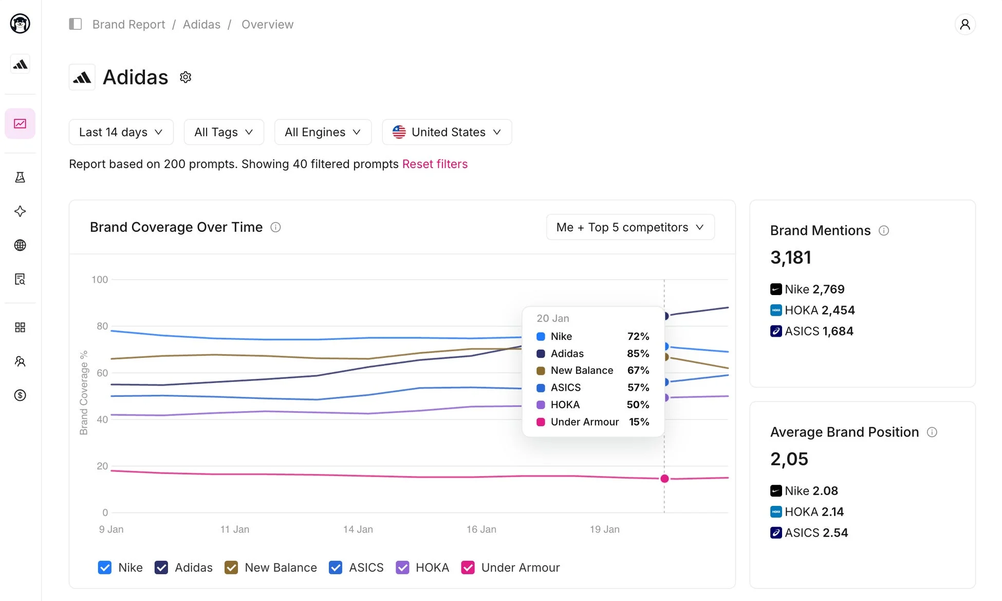 Brand Report Dashboard