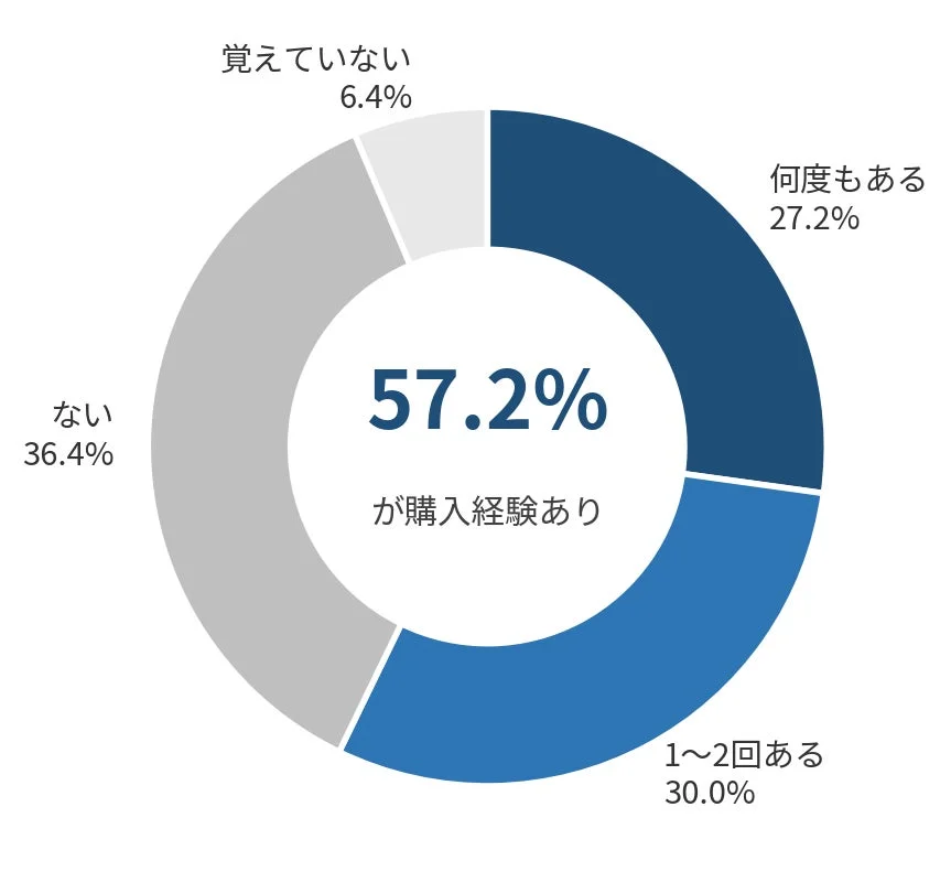 AIきっかけの購入経験