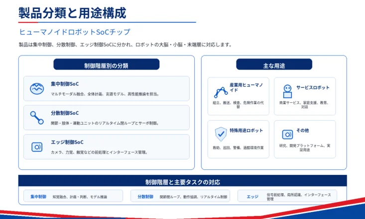製品分類と用途構成