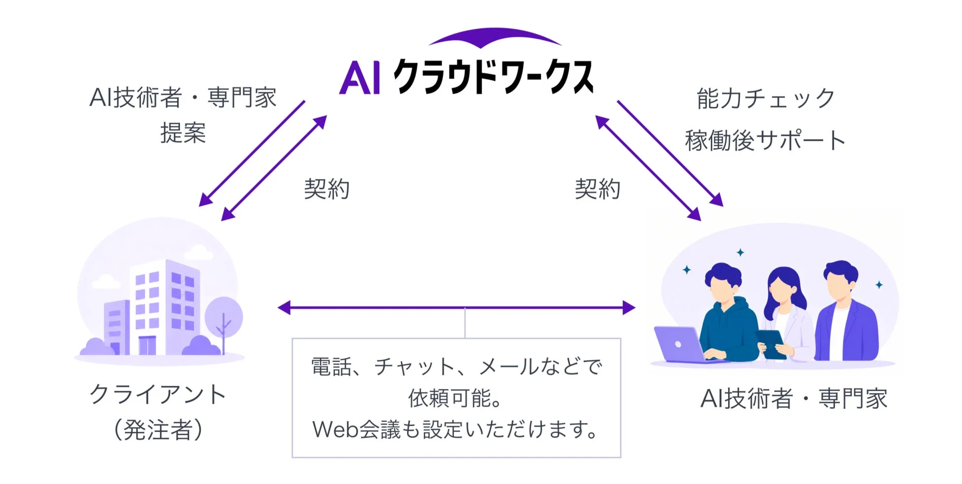 AIクラウドワークス マッチングフロー