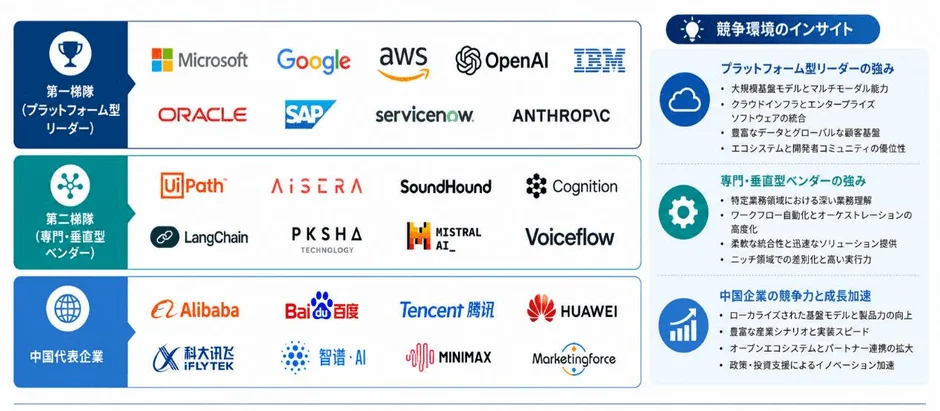 AIテクノロジー企業の競争環境