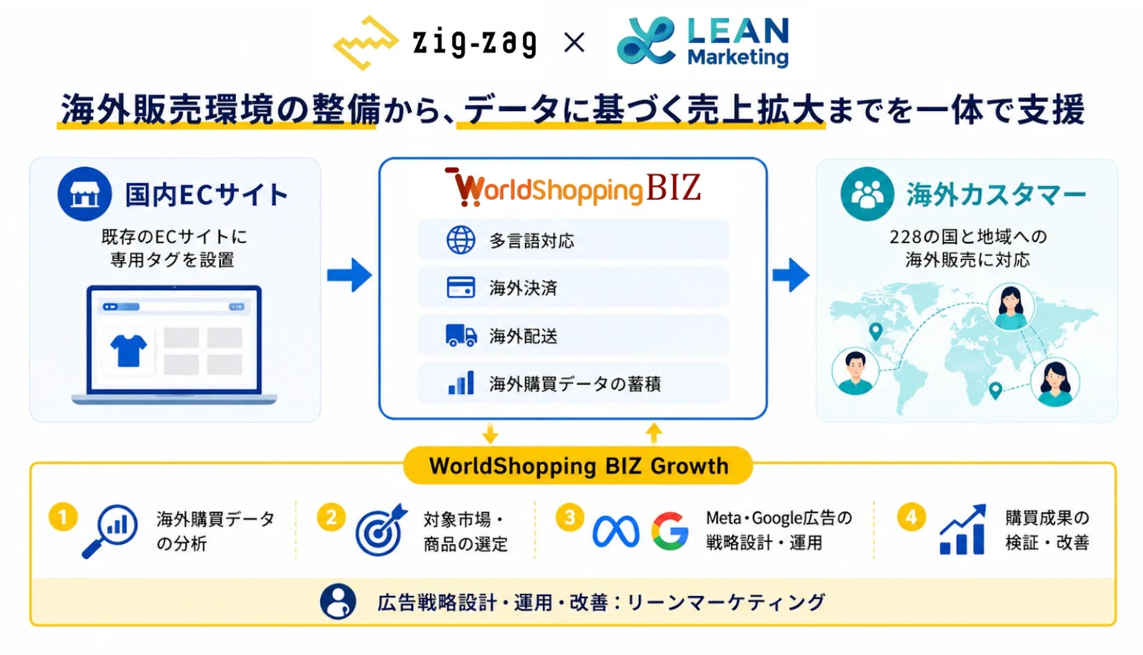 海外販売環境の整備から、データに基づく売上拡大までを一体で支援